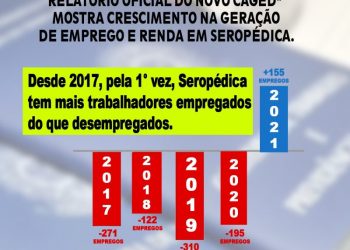 Mesmo com a pandemia, Seropédica registra saldo positivo na geração de empregos