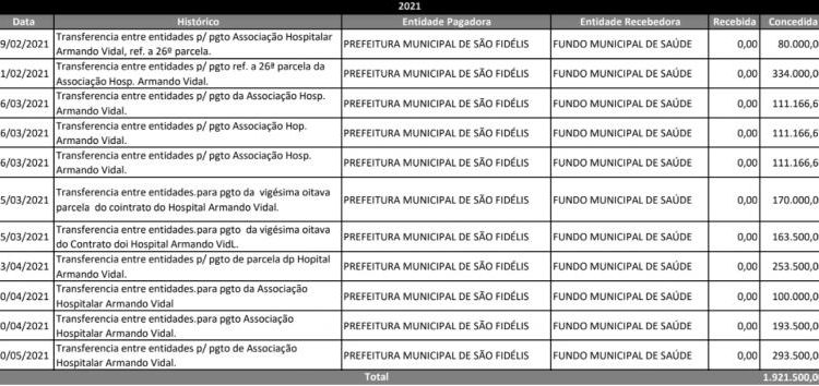 São Fidélis: Gastos com dinheiro público em hospital filantrópico não estão nada claros para os contribuintes poderem fazer o controle social