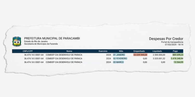 Em Paracambi, a Comdep já possui R$ 33 milhões reservados para 2024 e mesmo sem divulgar suas despesas, vereadores não se incomodam.