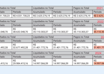 Terceirização na saúde de Mangaratiba já soma R$ 84 milhões, mas faltam médicos.
