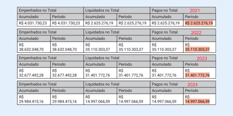 Terceirização na saúde de Mangaratiba já soma R$ 84 milhões, mas faltam médicos.