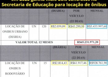 Empresa sem licitação ganha mais contratos de ônibus