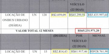 Empresa sem licitação ganha mais contratos de ônibus
