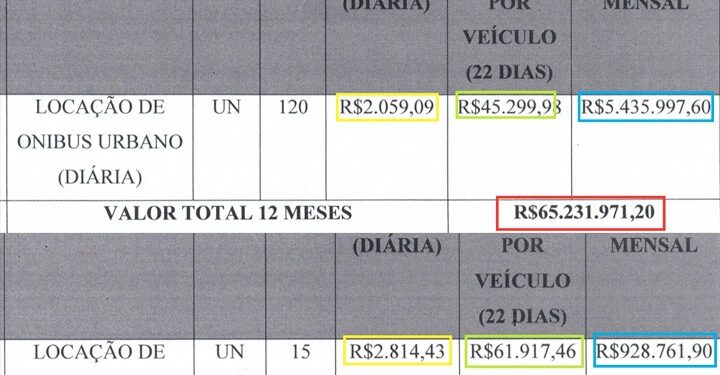 Empresa sem licitação ganha mais contratos de ônibus