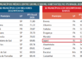Japeri amarga a 6ª pior posição em qualidade de vida no ranking nacional de municípios médios