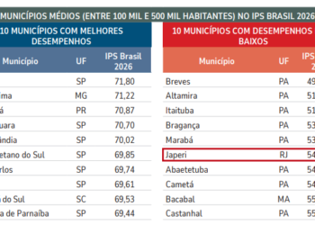 Japeri amarga a 6ª pior posição em qualidade de vida no ranking nacional de municípios médios