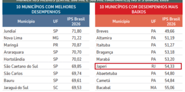 Japeri amarga a 6ª pior posição em qualidade de vida no ranking nacional de municípios médios