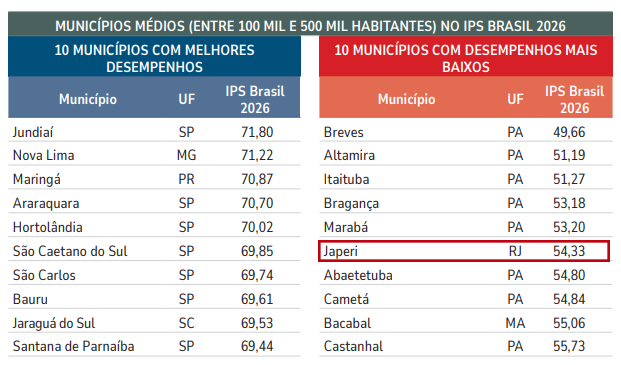 Japeri amarga a 6ª pior posição em qualidade de vida no ranking nacional de municípios médios