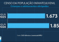 RJ tem aumento de 10,8% no acolhimento de crianças e adolescentes, porém metade não recebe visitas