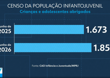 RJ tem aumento de 10,8% no acolhimento de crianças e adolescentes, porém metade não recebe visitas