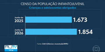 RJ tem aumento de 10,8% no acolhimento de crianças e adolescentes, porém metade não recebe visitas