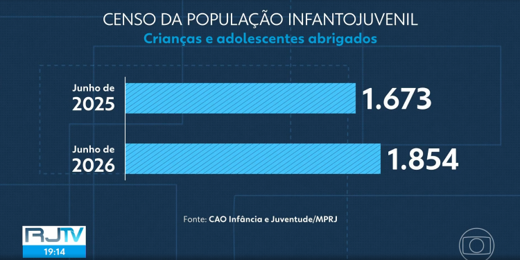 RJ tem aumento de 10,8% no acolhimento de crianças e adolescentes, porém metade não recebe visitas